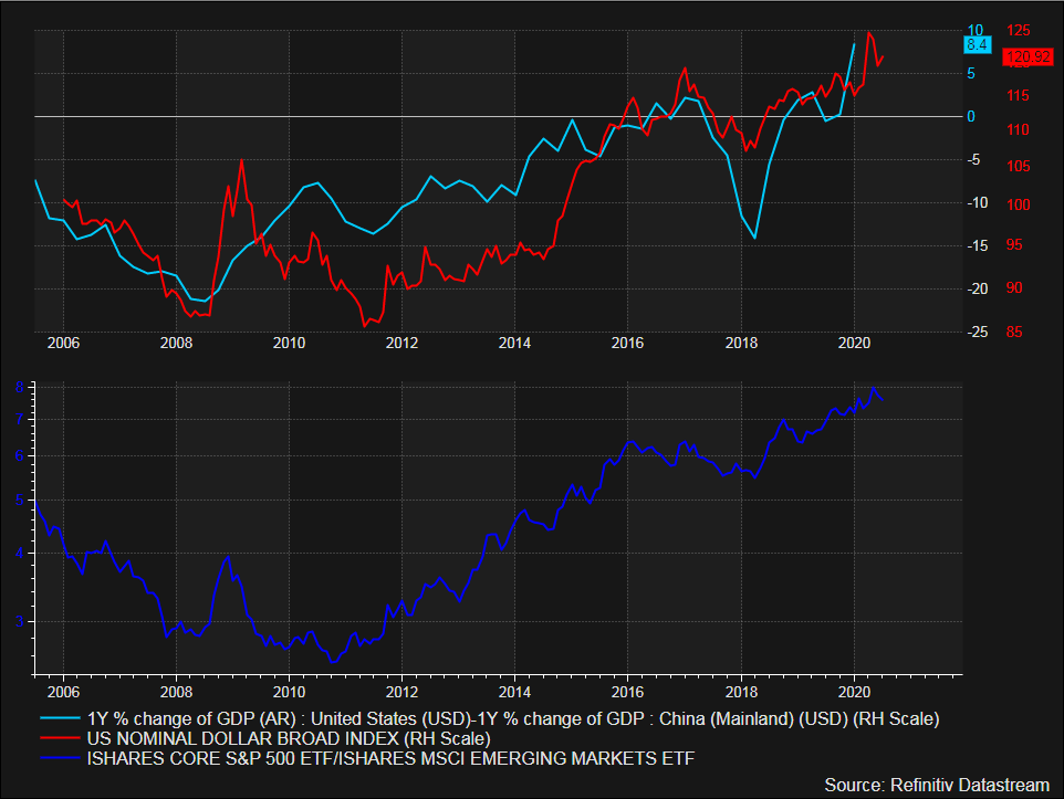Top chart -  $USD Real GDP growth rate differential between  #US &  #China vs. Broad US Dollar IndexBottom chart -  $IVV relative to  $EEM
