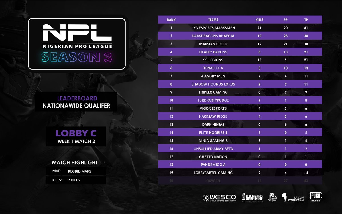 deadlybarons's tweet photo. Day 2 of @PUBGNIGERIA's #NPLS3 qualifiers went underway yesterday and was very entertaining! The boys performed absolutely well, coming out in 7th Position and getting 8 Kills to their name moving them to 4th Position on the Leaderboard. @MrxFlip @RRRRRASTA @Pubghounds https://t.co/wyLcZRbixI