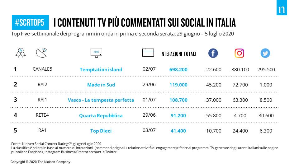 NielsenIQItaly's tweet photo. #SocialTV: 22 milioni di interazioni social la scorsa settimana. #SCRTop5, ovvero i programmi più commentati della prima serata: @TemptationITA @madeinsud_rai #LaTempestaPerfetta @QRepubblica #TopDieci cc @QuiMediaset_it @WittyTV @RaiDue @RaiUno @Raiofficialnews https://t.co/itettk59h7
