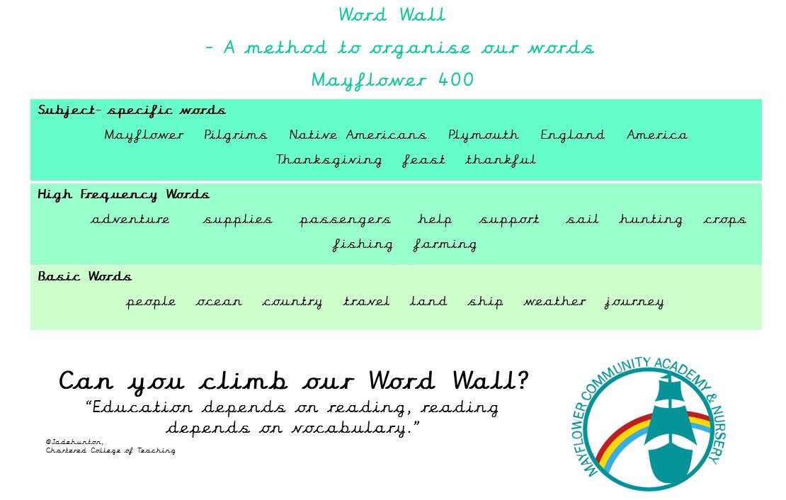 We hope our themed sessions promote discussions between families.

Our Word Wall will support you to organise your vocabulary and is designed to be used alongside our ‘flow chart’ graphic schema.

Can you use these resources to learn, remember &amp; share the story of the Pilgrims?