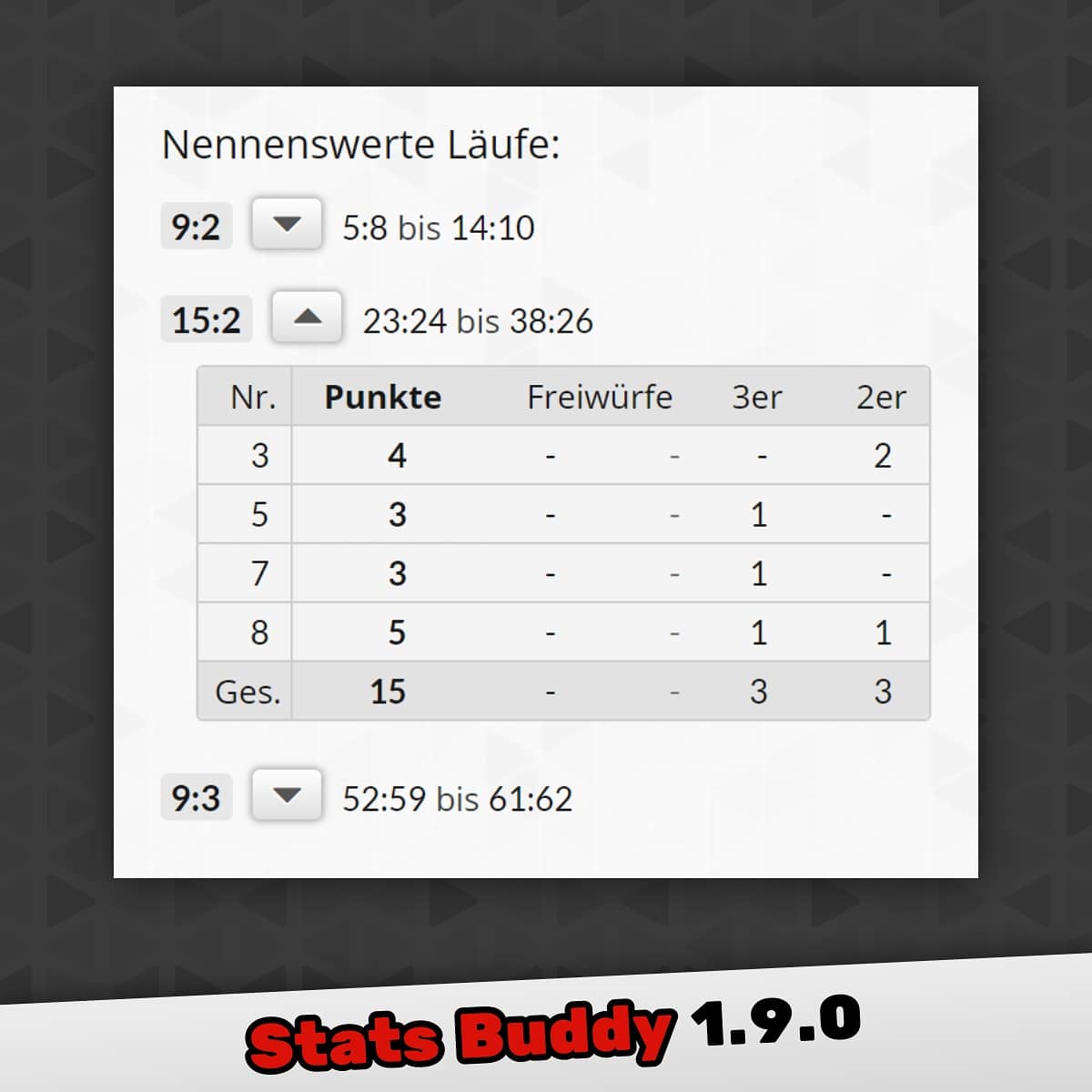 statsbuddy's tweet photo. Die "nennenswerten Läufe" gibt es im Stats Buddy zwar schon länger, aber seit Version 1.9.0 werden jetzt zu jedem Lauf auch noch detaillierte Statistiken angezeigt. 💪🏼🏀🤓
#statsbuddy #basketball #statistiken #coach #trainer #spielberichtsbogen #auswerten https://t.co/qG3uhUO27I