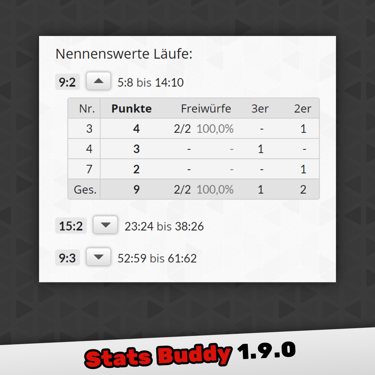 statsbuddy's tweet photo. Die "nennenswerten Läufe" gibt es im Stats Buddy zwar schon länger, aber seit Version 1.9.0 werden jetzt zu jedem Lauf auch noch detaillierte Statistiken angezeigt. 💪🏼🏀🤓
#statsbuddy #basketball #statistiken #coach #trainer #spielberichtsbogen #auswerten https://t.co/qG3uhUO27I