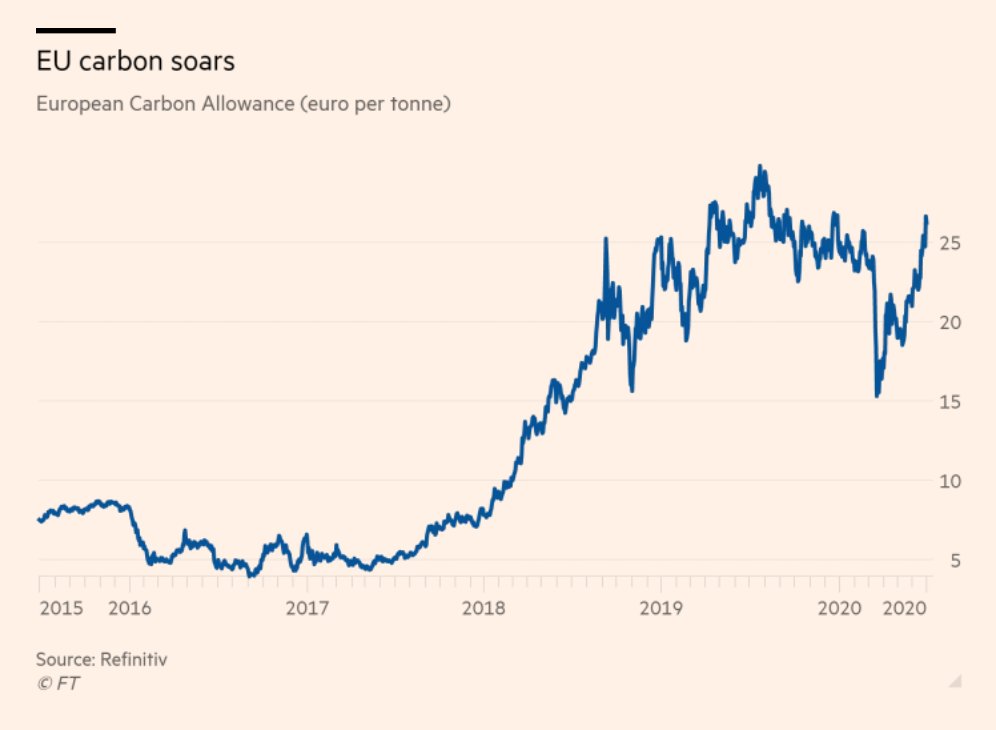 adam_tooze's tweet photo. Emissions trading systems were touted as “market solutions” for climate crisis. In fact they depend on POLITICAL will to create scarcity EU-ETS has been a bust for much of its history. Now markets are betting Green Deal is for real = historic opportunity. 
https://t.co/CCndIYZRr8 https://t.co/5gzFFdd4SY