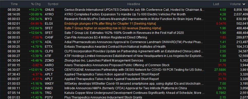 MccaslinAndy's tweet photo. News plays with float less than 50 mil $GNUS $SYRO $MYO $SFET $CANF $ADIL $ETTX $CLPS $ATIF #datrading https://t.co/nHVfSWvJnM