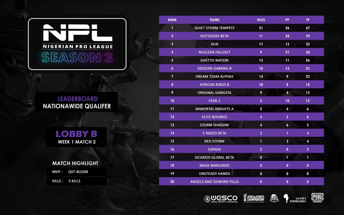PUBGNIGERIA's tweet photo. #NPLSeason3 Nationwide Qualifier Leaderboard - Day 2 #NPLS3 📊
Livestream: @MrxFlip / @trovolive
Find your team’s favorite moment here: https://t.co/FxgR6ZzrwH
@outSIDERSOFFIC2 @Sidizens @DarkDragonseSp1 @UpdatesPubg @ShellshockNG @lxgmobile @maxman30 @AnnubisPUBGM https://t.co/hawHS2VmWF