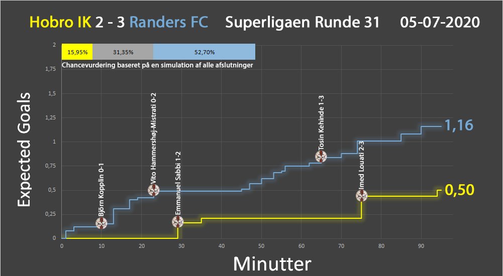tapinfodbold's tweet photo. Randers var meget dominerende i det meste af kampen. Hobro var på den anden side meget effektive, deres chancer taget i betragtning #hobrfc #sldk https://t.co/vBVYZ48puI https://t.co/dPEy8lStoY
