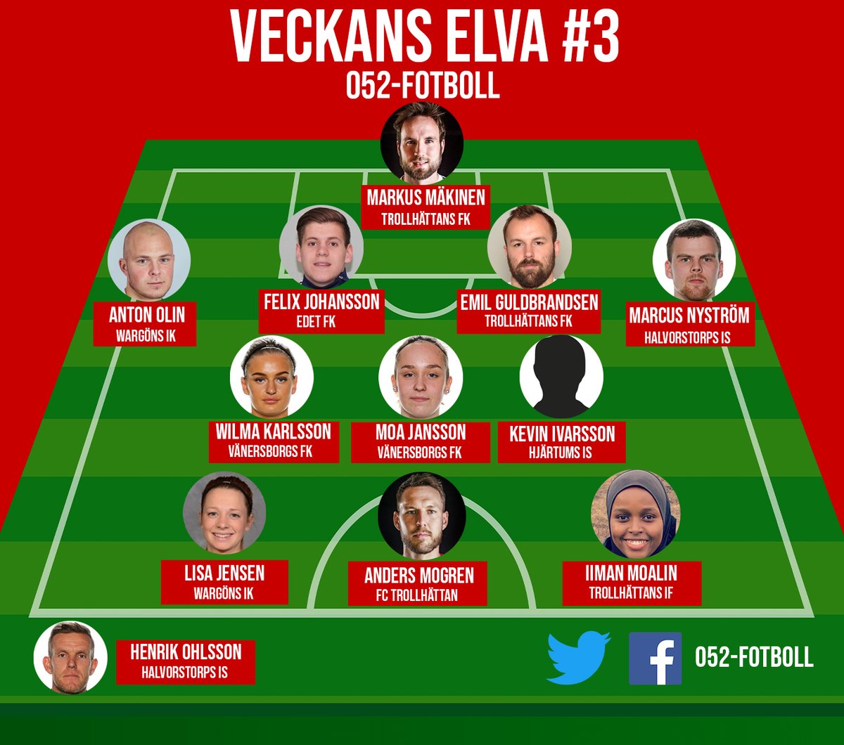 Veckans elva #3!
Med spelare och ledare från:

<a href="/TFKHerr/">Trollhättans FK Herr</a> 
<a href="/EdetFKHerr/">Edet FK Herrsenior</a> 
<a href="/wikherr/">Wargöns IK Herr</a> 
<a href="/wargonsikdam/">Wargöns IK dam</a> 
<a href="/hjartumsis/">Härtums IS</a> 
<a href="/trollhattansif/">Trollhättans IF</a> 
<a href="/VFKDam1/">Vänersborgs FK Dam</a> 
<a href="/fctnu/">FC Trollhättan</a> 

Hör motiveringarna i dagens avsnitt: open.spotify.com/episode/7xbVq7…