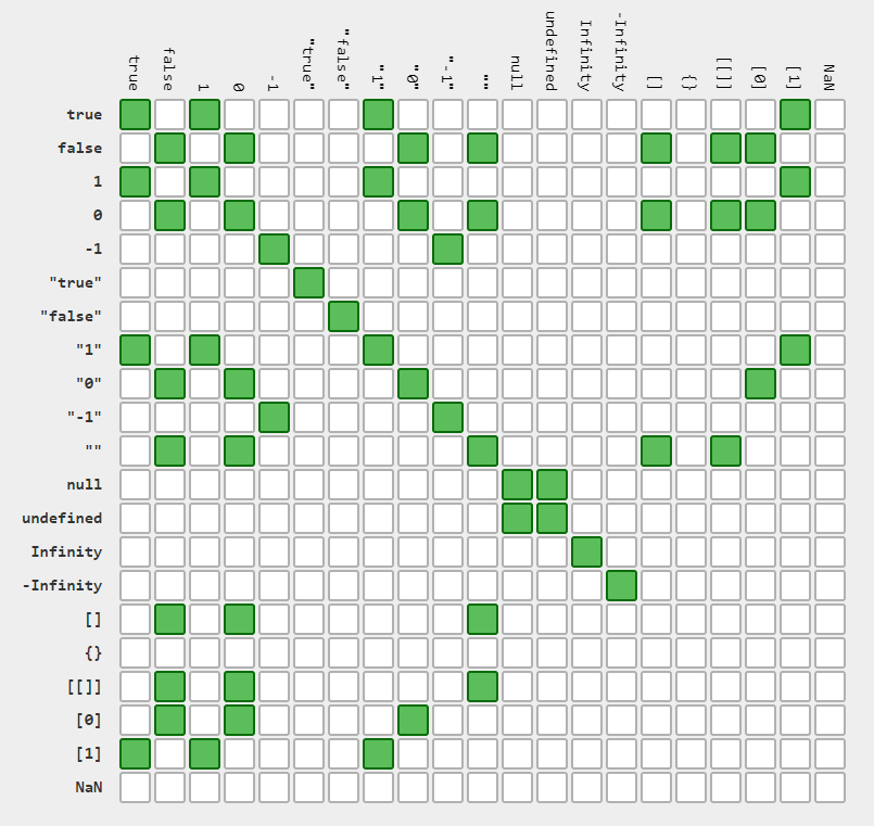 altsoph's tweet photo. Truth table for the == operator in js. Source: https://t.co/RW3zgOe3u1 https://t.co/VrYsoK4G7N