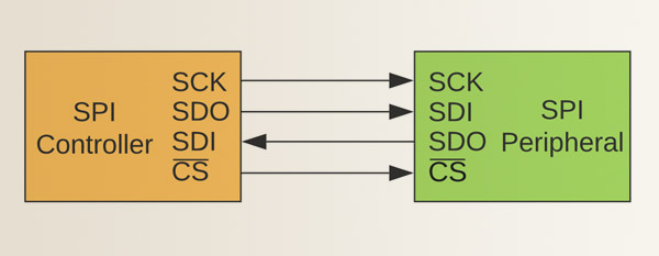 sparkfun's tweet photo. SPI is a great protocol and interface mechanism between multiple devices on a bus, but since its inception, the terms Master/Slave have been used to describe the controller/peripheral. The tech world can do better than this, and we're starting now: https://t.co/iz0BawooZg https://t.co/1UOygZdKqz