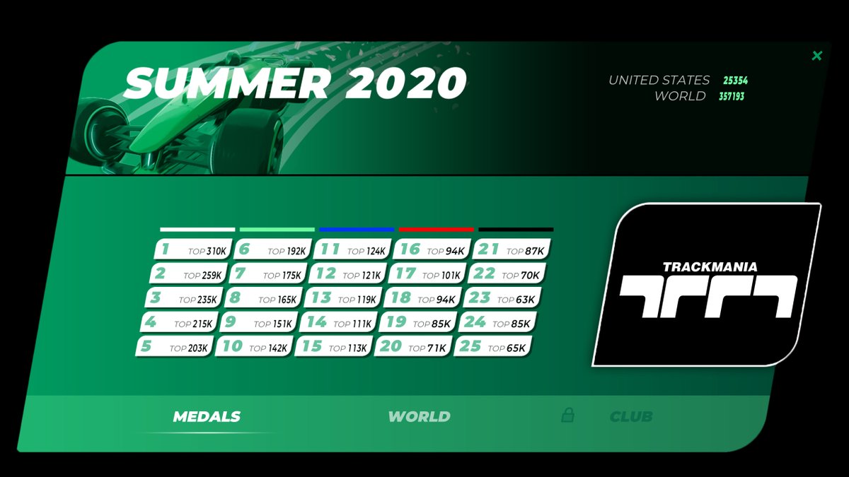 CriffixX's tweet photo. Some player numbers from the Trackmania Summer 2020 campaign:

Number on every track = total finishers
Top Right: Players from the US/World with more than 0 skillpoints
Extra stat: North America has 37'303 players with more than 0 skillpoints
#trackmania https://t.co/GsdLUQbtFD