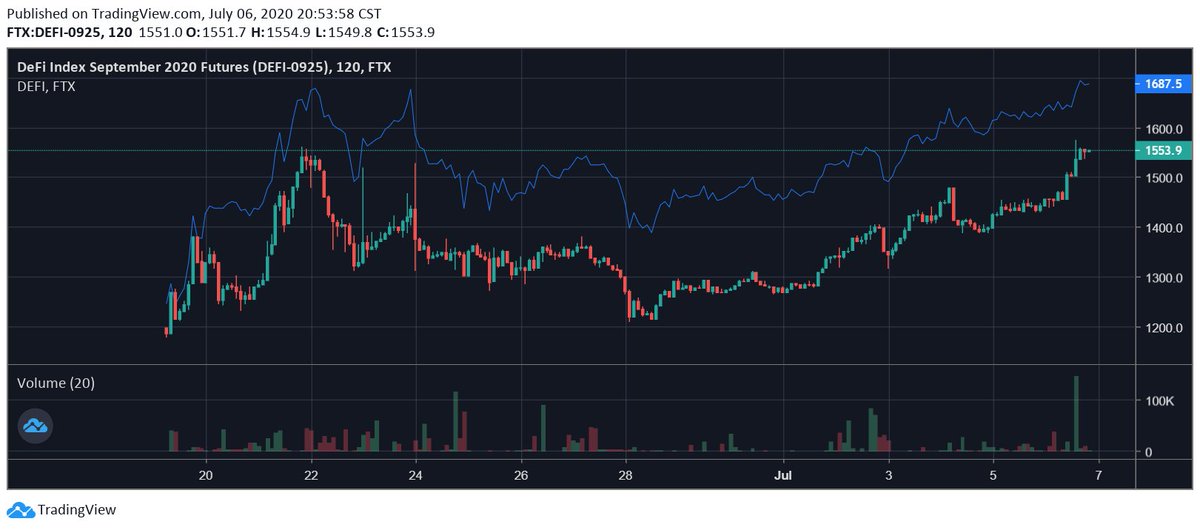 One of the best quantifiable indicators of market sentiment is futures basis. The Sept DeFi futures on  @FTX_Official are currently in backwardation at a 30-40% annualized discountNote part of the discount is due to COMP yield being hedged