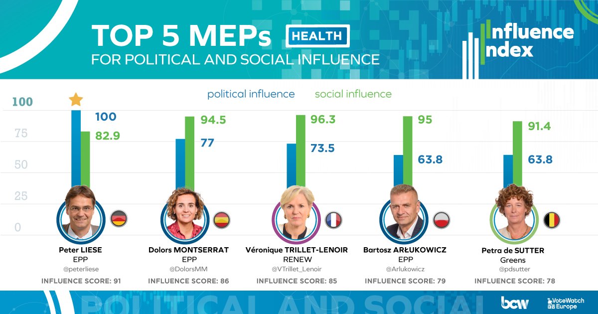 BursonBrussels's tweet photo. Which Members of the @Europarl_EN have most influence on #Health policy? The BCW & @VoteWatchEurope #InfluenceIndex top 5 based on political & social data ⬇️
1️⃣️@peterliese
2⃣ @DolorsMM
3⃣ @VTrillet_Lenoir
4⃣ @Arlukowicz
5⃣ @pdsutter
🔗https://t.co/asLdUcKAEF https://t.co/sydV4ZpSHV
