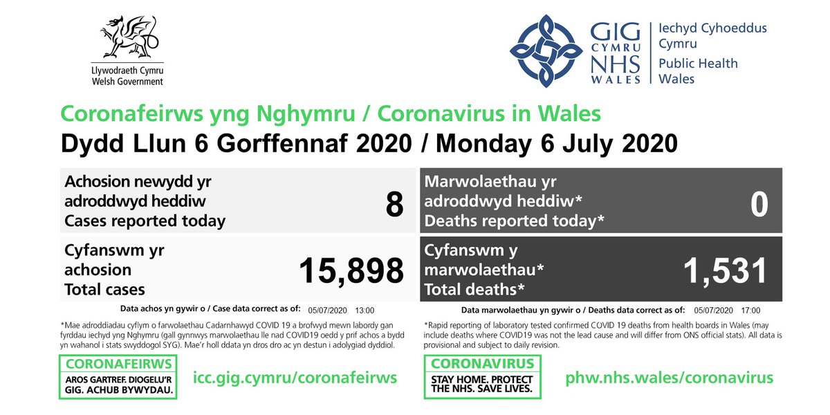 Public Health Wales On Twitter The Latest Number Of Confirmed Cases Of Coronavirus In Wales Has Been Updated Data Dashboard Https T Co Zpwrysubfh Https T Co Hsclxpzjbh Find Out How We Are Responding To The