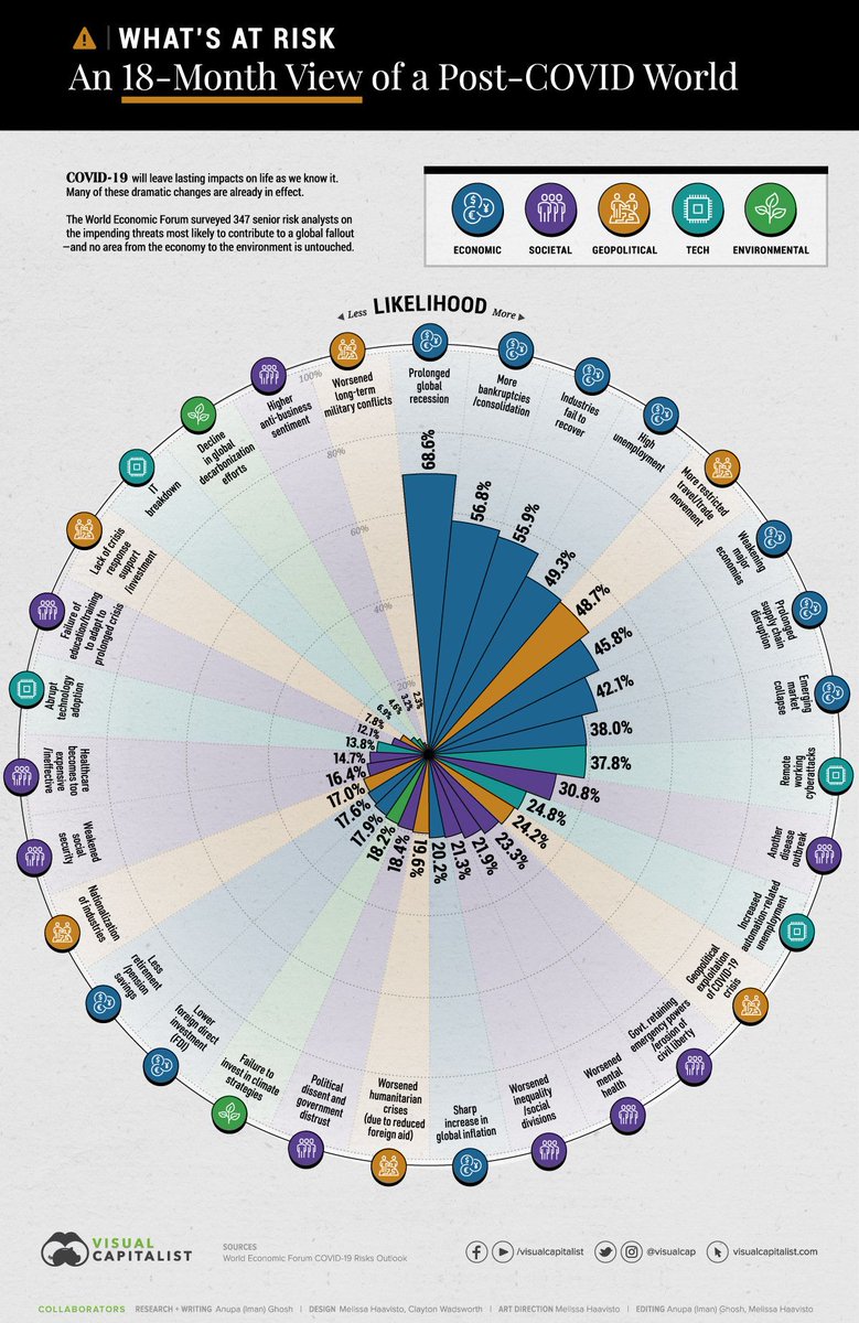 wef's tweet photo. COVID-19: What are the biggest risks for society in the next 18 months? https://t.co/5EtKiA8TuJ #COVID19 #economics https://t.co/4XSZMIQljt