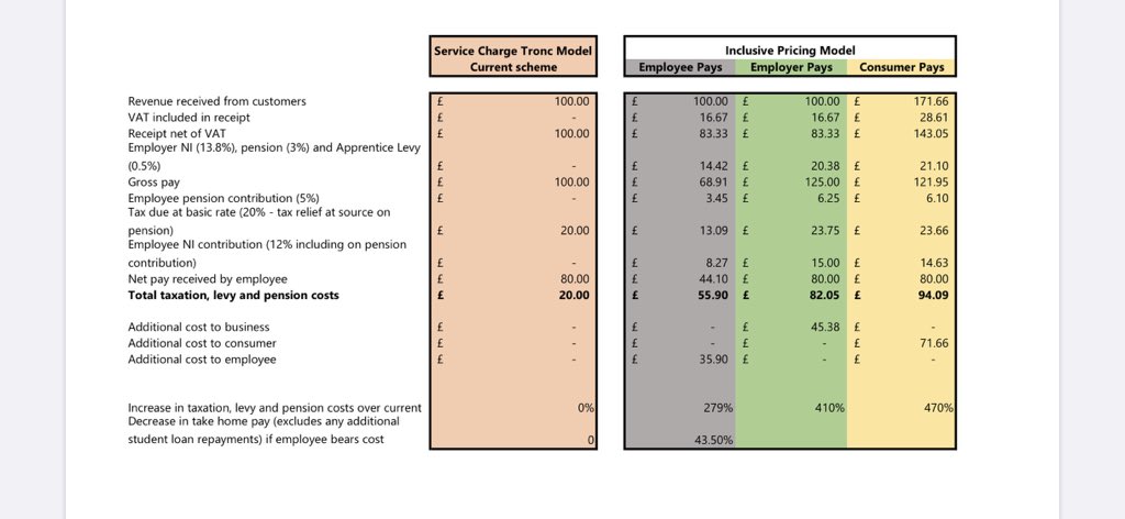peterdavies4371's tweet photo. Here is a table showing the comparative costs of abandoning service charge/tronc and moving to a full pricing scenario. Left column shows current cost via tronc, then with the extra costs of all inclusive pricing borne by either employees, businesses or consumers /1 https://t.co/Xwv4MjOYuu