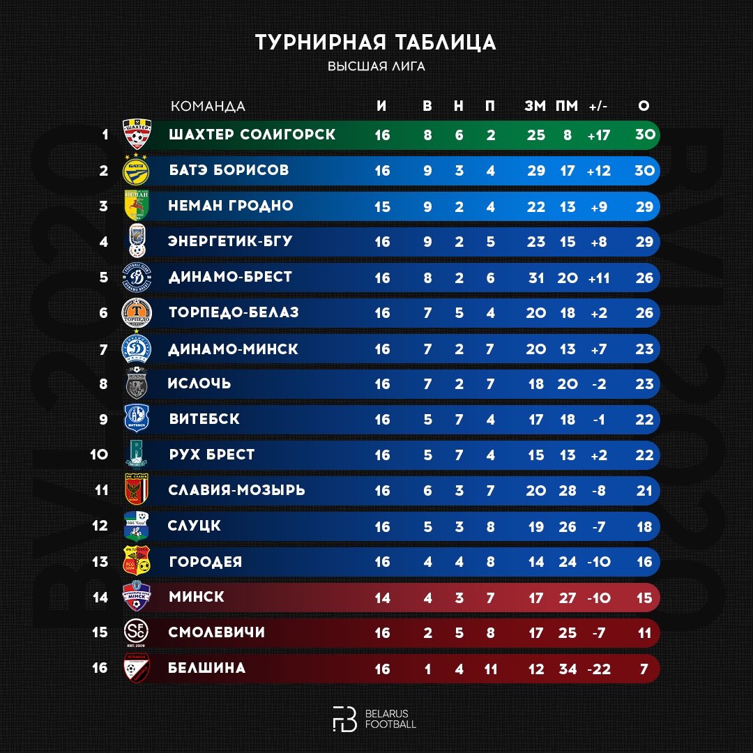 VysshayaF's tweet photo. Voici les résultats et le classement après cette 16ème journée ! Le @fcshakhterby est le nouveau leader ! ⚽️🇧🇾 https://t.co/YVTLfz8ovE