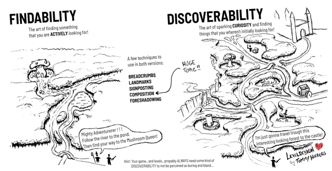 #leveldesign tip of the day! ?️‍♀️
FINDABILITY &amp; DISCOVERABILITY
Not sure if it's really a tip... it is just two words that I find useful when thinking about what I want to promote for my level... ? 