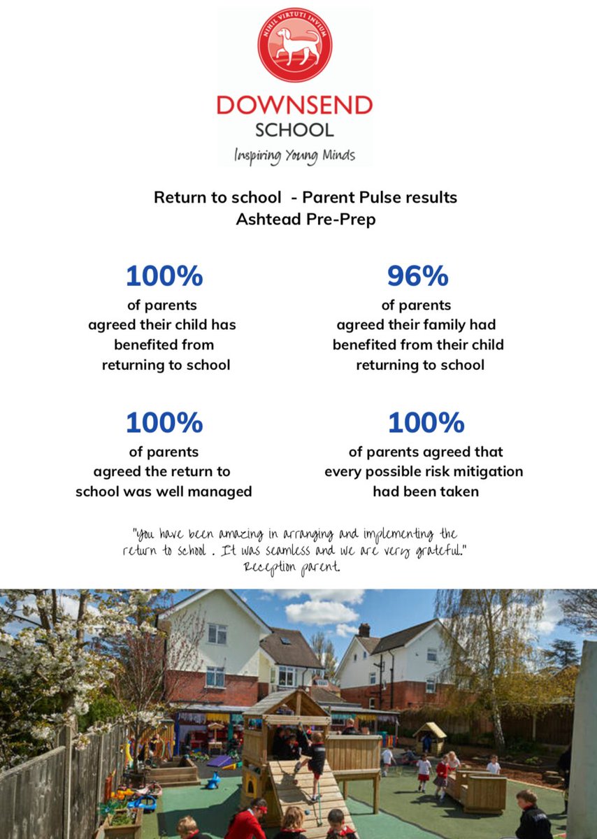 DownsendSchool's tweet photo. Many thanks to Downsend's parents who completed the recent Parent Pulse Survey for the returning year groups.
It is always very helpful to hear from you to determine what is working well, and where we can improve. We are delighted with the results. 
#downsend #cognitaway https://t.co/uaIN5AxrcU