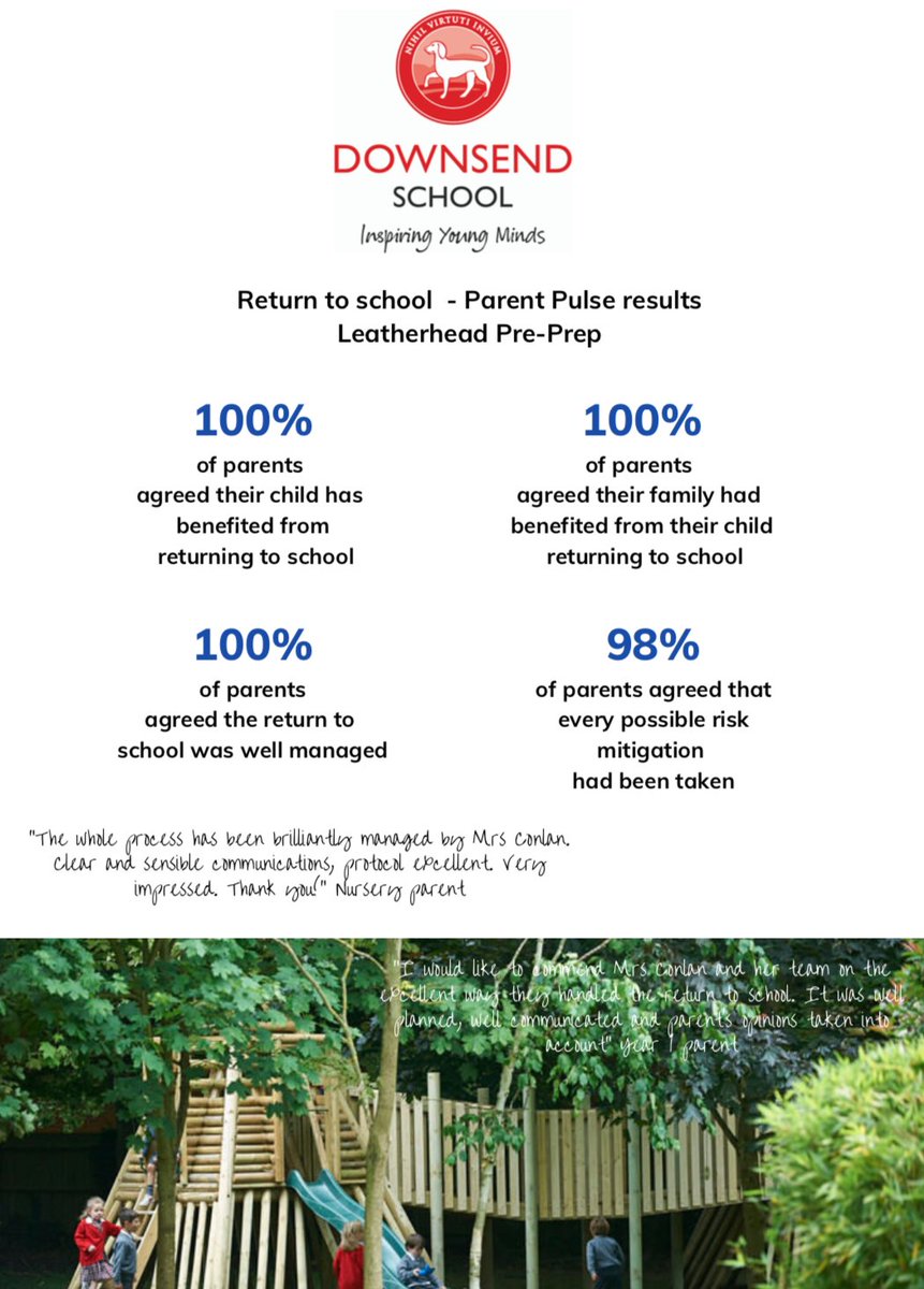 DownsendSchool's tweet photo. Many thanks to Downsend's parents who completed the recent Parent Pulse Survey for the returning year groups.
It is always very helpful to hear from you to determine what is working well, and where we can improve. We are delighted with the results. 
#downsend #cognitaway https://t.co/uaIN5AxrcU