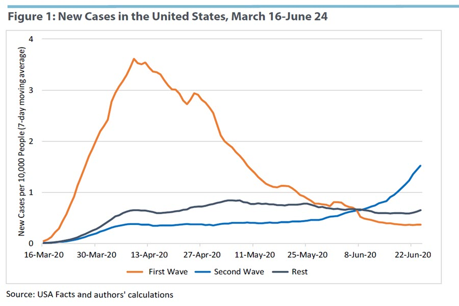 Between April 15 and June 24, new cases in first wave states have fallen from 3.4 cases per day per 10,000 people to less than half a case. Over the same time,  #secondwave states saw daily infections rise from less than half a case to over 1.5 cases per day per 10,000 people.