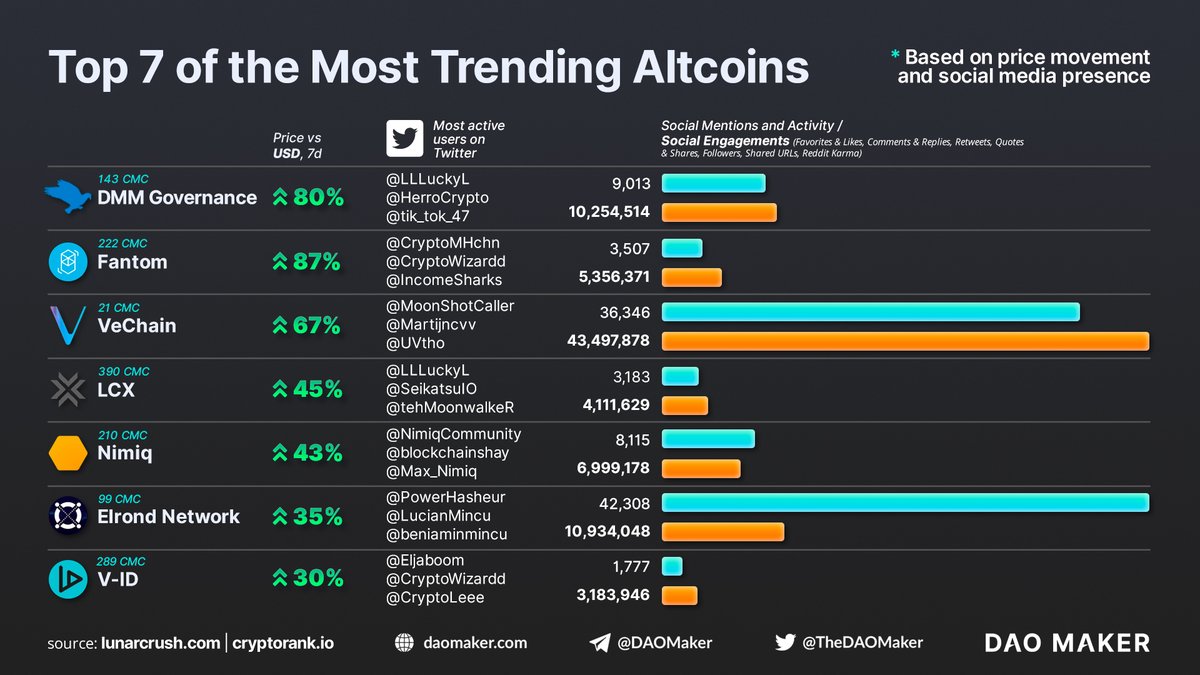 🚀Top 7 of The Most Trending Altcoins $DMG $FTM $VET $LCX $NIM $ERD $VIDT - @v_id_blockchain made it 3rd time in a row, @nimiq 2nd time. - @lcx, @DMMDAO made it for the first time - @FantomFDN, @vechainofficial, and @ElrondNetwork are regular attendees DATA: @LunarCRUSH