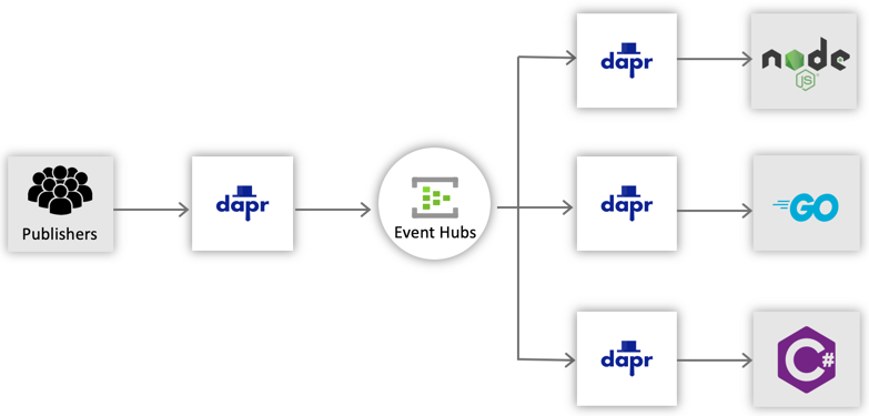 dbarkol's tweet photo. New post: Pub-Sub with Dapr and Azure Event Hubs.
https://t.co/0wbefW9Gmk @daprdev #azuremessaging https://t.co/YWGUX1prNp