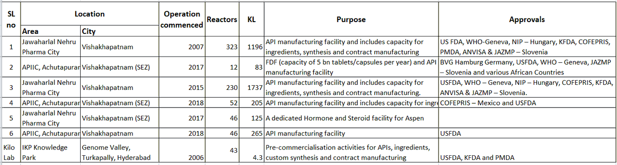 Laurus Labs has 3 segments Formulation (825cr), API(1621 cr) & Synthesis/CDMO (385cr)It has 6 manufacturing facility & 1 Pre-commercialisation facility (2/11)