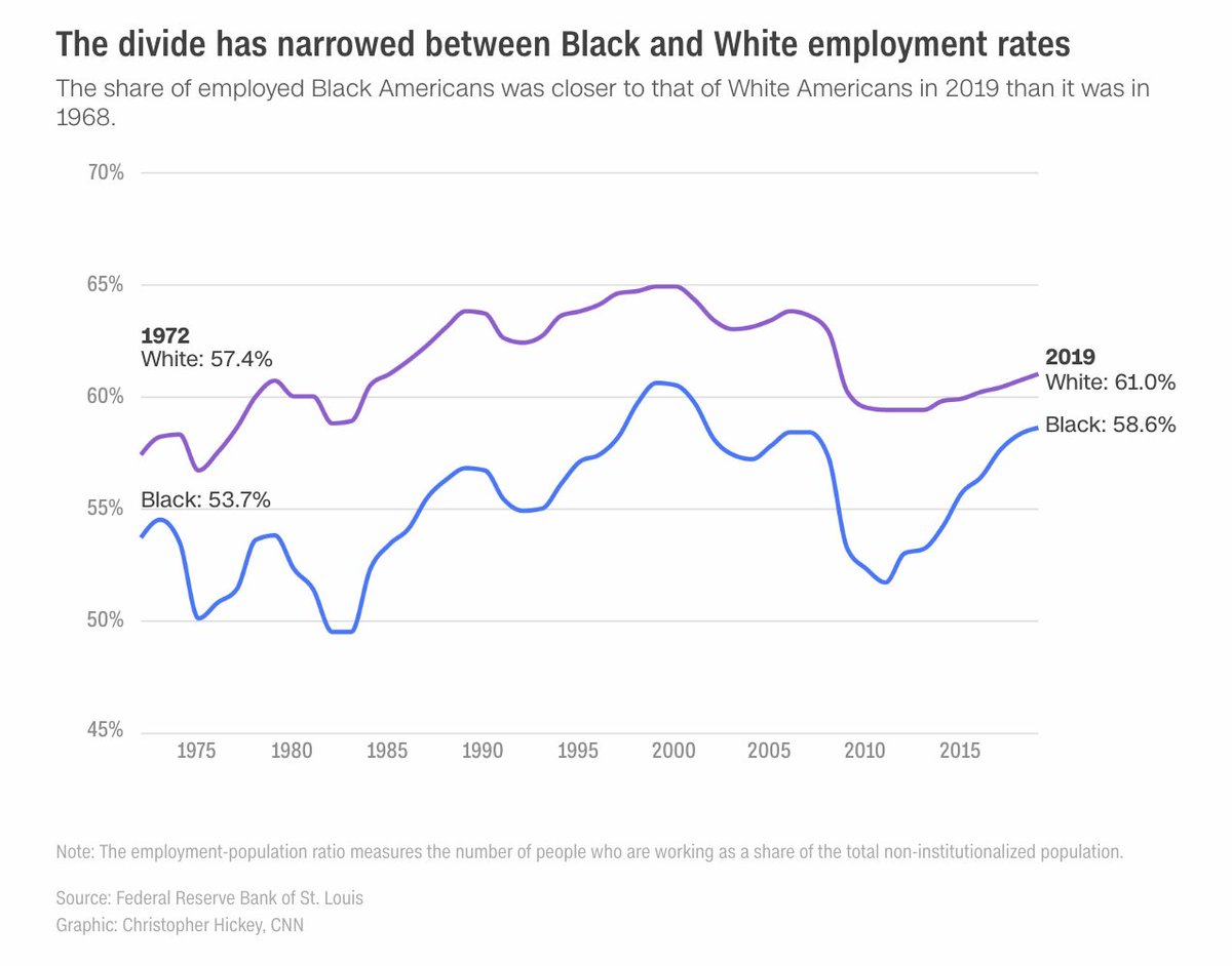 These charts show how economic progress has stalled for Black Americans since the Civil Rights era cnn.it/2VLm9pB