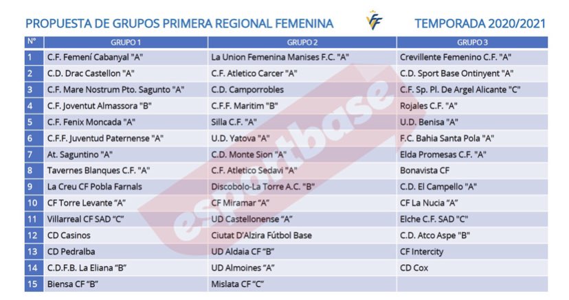 Hoy podemos celebrar que la temporada 2020/2021 contaremos con un equipo en 1era Regional! Enhorabuena al juvenil de Montse Bustos por el ascenso!!!