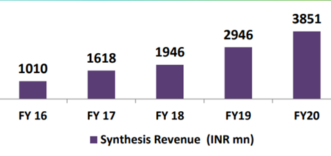 CDMO:This segment is growing rapidly and expect to continue, creating separate subsidiary.Digoxin API validation completed.Dedicated manufacturing with 125 KL Capacity for Aspen.Set up a dedicated block in Unit 4 for global partner , C2 Pharma (10/11)