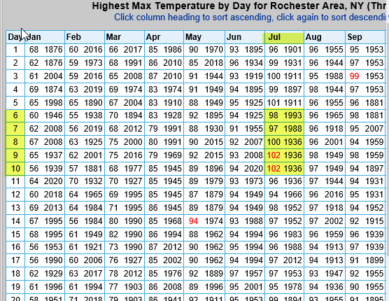wxbywilliams's tweet photo. As hot as it's going to get in #Rochester this week, it will take a perfect set-up to reach any of these record highs. Yes, 1936 was brutal. Still, stay well hydrated, limit sun exposure, check on elderly & never leave a living creature in an unattended car. #StayCool. #HeatsOn https://t.co/ykvgFEww7h