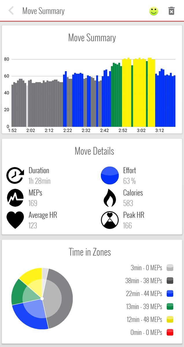 emmajg's tweet photo. Ankle physio and then @lesmillsUK Body Combat. 169 @MYZONEmoves MEPs
#effortrewwarded #myzone #keepmepping #bodycombat #lesmills https://t.co/ClmGr22JMk
