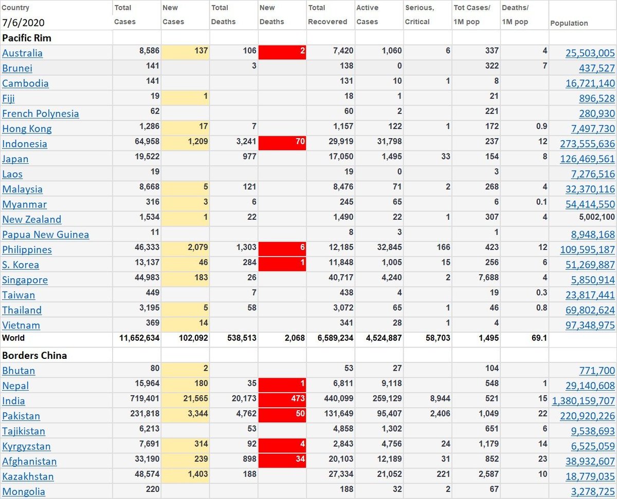 many have said things like "we should have done what japan did" or "singapore epidemiologists got it right" but i find this unpersuasive.the whole pacific rim had basically no covid regardless of what they did.so i fear we're dealing with a post hoc ergo propter hoc fallacy.
