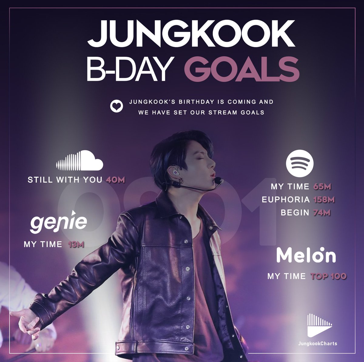 Jungkook's birthday is coming up and like every year I set stream goals as a gift for him. Please let us work hard to fulfill them and enjoy his birthday in the best possible way. Give an RT to spread the word!
