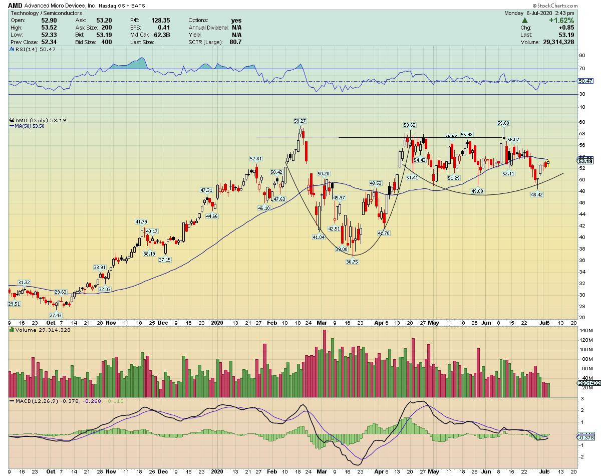 $AMD #14 on the  @IBDinvestors IBD Top 50 list setting up a classic "Cup and Handle" pattern which William O'Neal would approve of! Just needs a few more boring, sideways chopping days to firm it up! Breaks out over $60First Target: $70  #IBDpartner