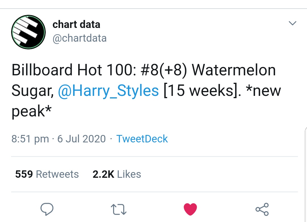 "Watermelon Sugar" reached the top 10 of Billboard 100 chart at #8, and is harrys THIRD top 10 hit and second from "Fine Line".Harry currently has two singles in the top 20 of this chart.