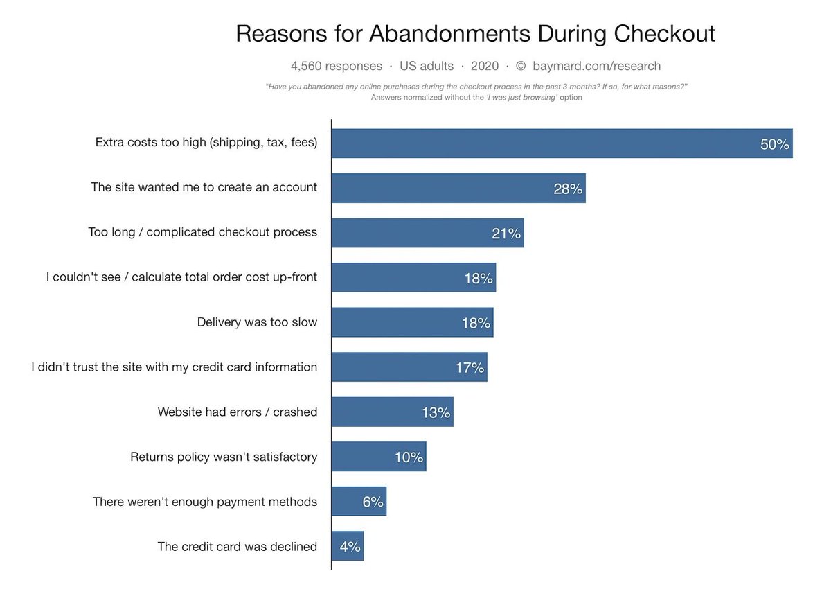 ImRobertJDuncan's tweet photo. 50% seems about right. I see lots of industries add fess at the very end of checkout - ride sharing apps, hotel resort fees, venues fees, etc..  I wonder if there is a price point or % in which users abandon more frequently. @Baymard https://t.co/IOpfh3J48b https://t.co/jBhX9ZwtuR