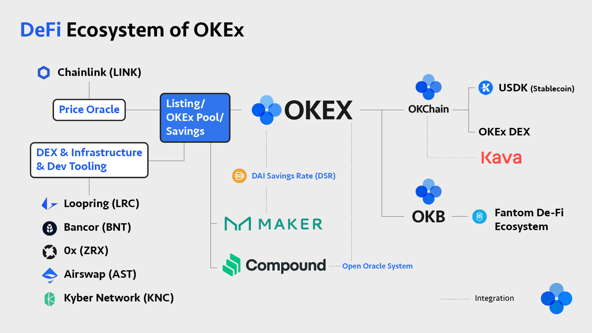 okx's tweet photo. #OKExDeFi: We've been proud supporters of the next generation of #finance. Here's an overview of the #DeFi Ecosystem @OKEx (&amp; more to come!) ⬇️

@compoundfinance @MakerDAO @kava_labs @FantomFDN @chainlink @loopringorg @Bancor @0xProject @airswap @KyberNetwork https://t.co/slZkR2wXZF