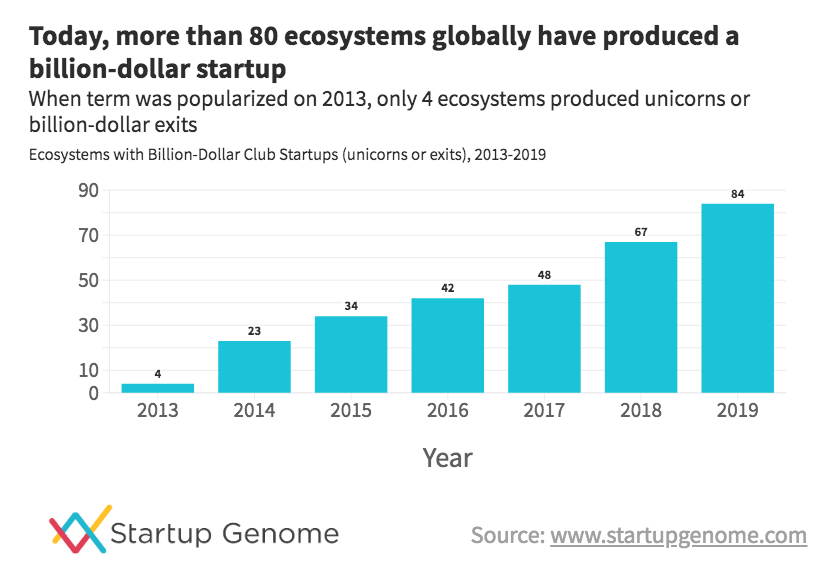Startup Genome released its newest rankings for Top Global Startup Ecosystems. Many cities beyond traditional hubs like SF and NYC made the list:

- Chicago
- Austin
- Atlanta
- Denver-Boulder
- Los Angeles
- San Diego
- D.C. 

and more!

@startupgenome #riseofrest #mightymiddle