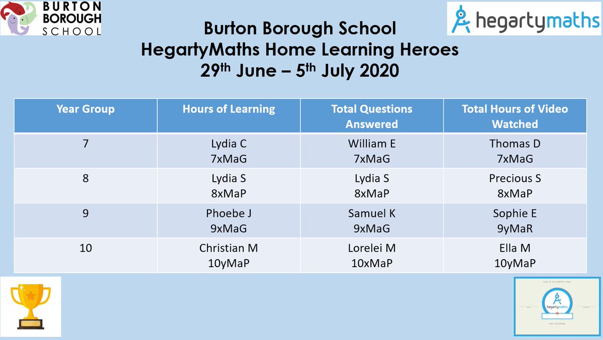 Here are this week's HegartyMaths Heroes. 
Fantastic effort everyone!