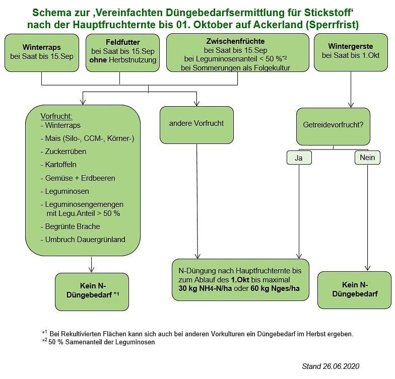 ALWB_de's tweet photo. Die Kollegen der Landwirtschaftskammer NRW haben Ihnen eine Kurzübersicht zur Herbstdüngung 2020 zusammen gestellt. Nähere Infos in der LZ und per E-Mail. Sollten Sie Fragen haben, kontaktieren Sie uns gerne. https://t.co/y84JzQ2c7H https://t.co/PQaM53mR13