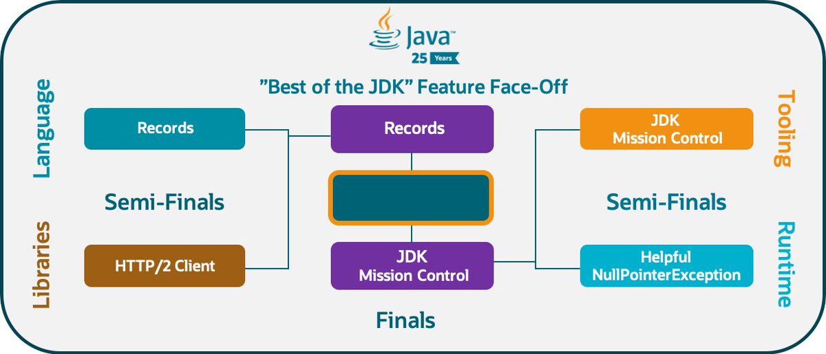 The moment has finally arrived! The final matchup pits Records vs. JDK Mission Control. Which feature will reign supreme? 

We're giving you 3 days to cast your final vote. The winner of the Best of the JDK Feature Face-Off will be announced Friday! #MovedbyJava