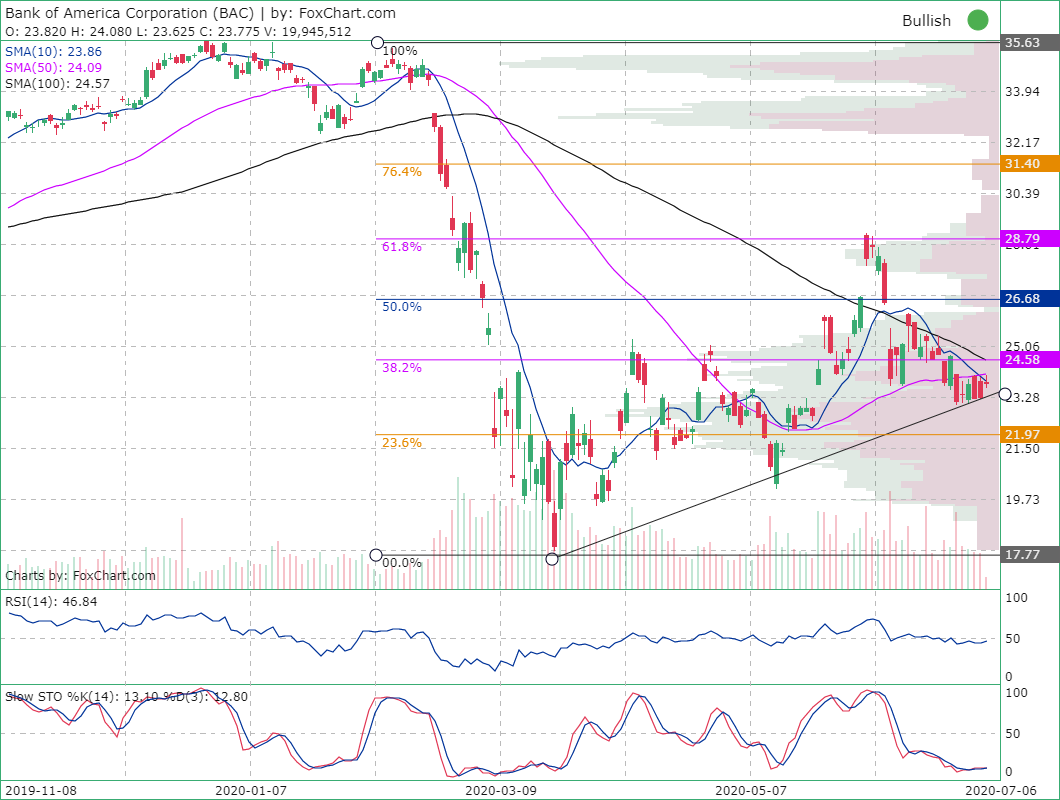 Foxchart's tweet photo. #BankOfAmerica Corporation ( $BAC) Rising with heavy volume. On watch for breakout Fibonacci 38.2% line at 24.58. 
https://t.co/bjwm7IsMHj https://t.co/V2ZpmY4sWM