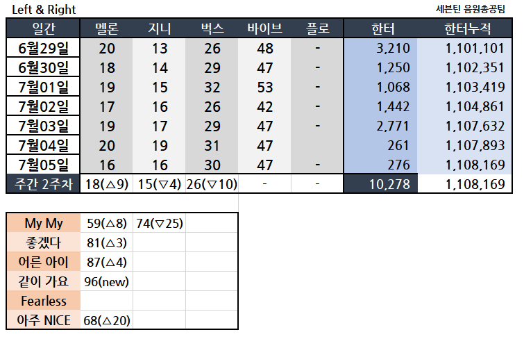 세븐틴 차트기록 2 tweet media