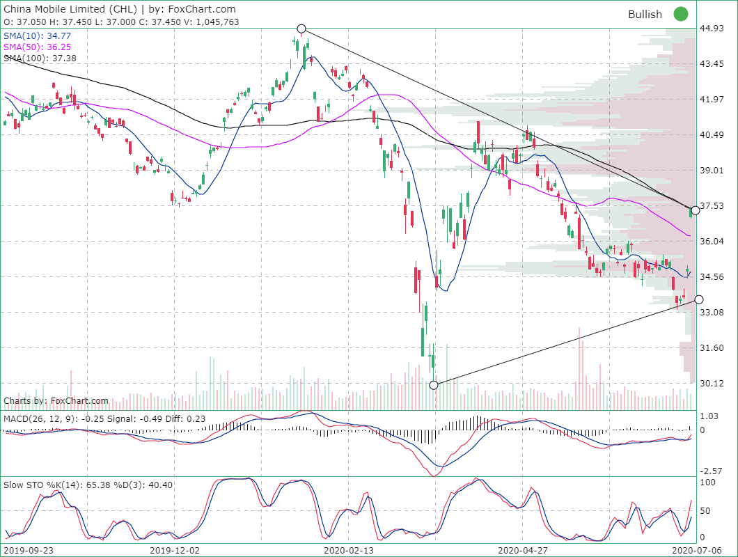 Foxchart's tweet photo. $CHL Could break this falling wedge pattern to the upside. https://t.co/SGOmMVnDrB