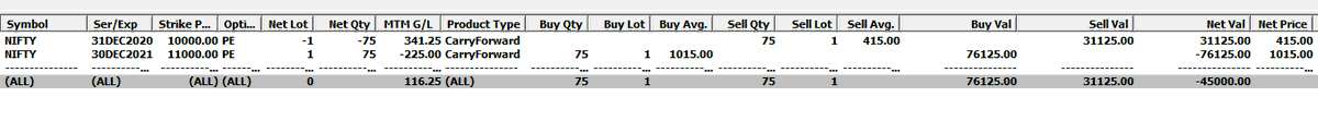 anaadiprofessor's tweet photo. Diagonal Put Time Spread on Nifty
Bought 11000 December 2021 PE@1015 and Sold December 2002 10000 PE@415
Net Debit Rs. 45,000/-
Max Risk is 45k, Low defined risk & high reward with low margin.
#Nifty #Options #Strategies #Trading #DiagonalPutTimeSpread #Index #Risk_Management https://t.co/HVcbHlInSV