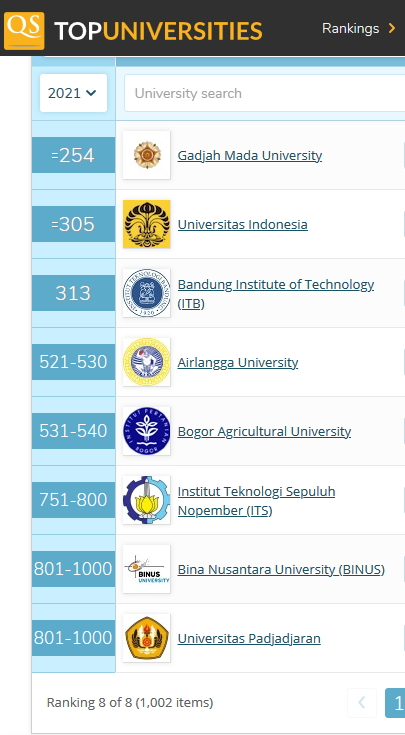 aba_amba's tweet photo. #PeringkatIndonesia Universitasnya versi QS Top Universities 2021. Wah #UIBergerak ke rank 2 di Indonesia. Pertama kali dalam beberapa tahun. Rank 1 baru UGM.
#DiamBukanSolusi https://t.co/qQ4dfkzfaL
