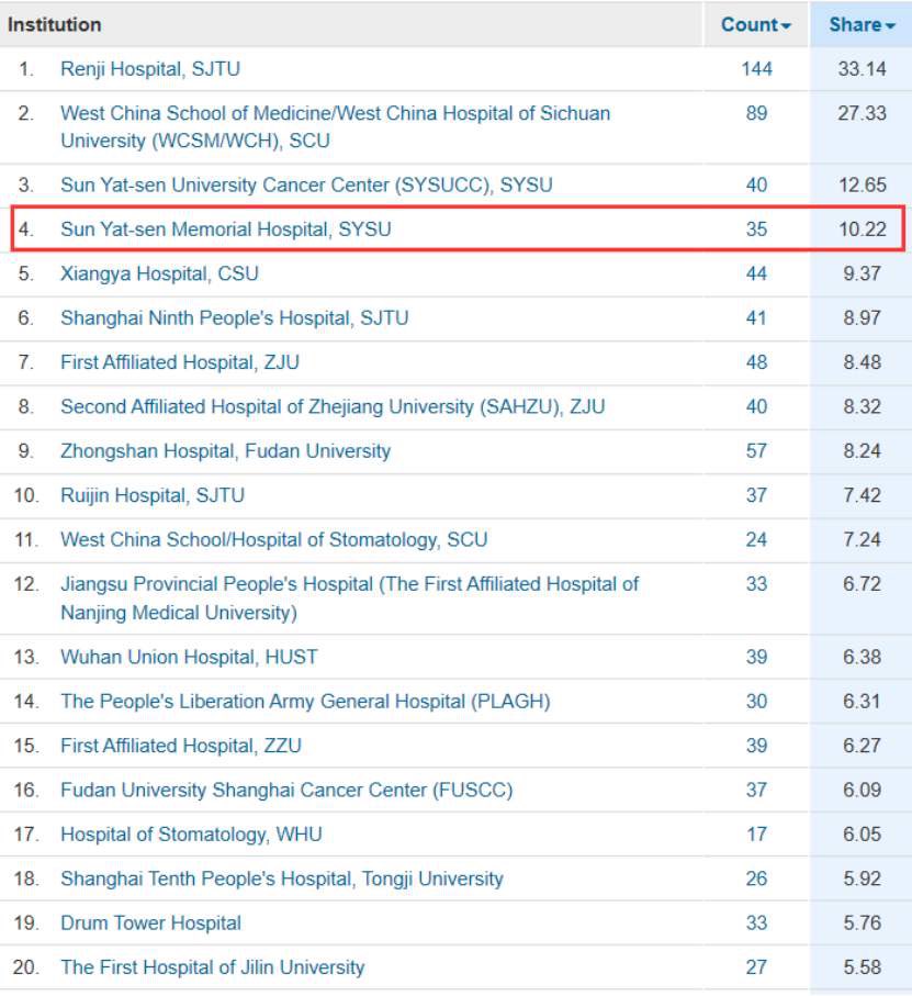 Recently, Sun Yat-Sen Memorial Hospital, SYSU has reached the world's top 100 research-oriented hospitals, ranking the fourth.