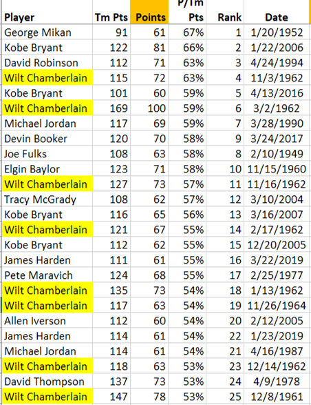 PTS as a % of team's PTS in the game:67% George Mikan66% Kobe Bryant63% David Robinson63% Wilt (100 pt)59% Kobe Bryant59% Wilt59% Michael Jordan58% Devin Booker58% Joe Fulks58% Elgin BaylorMikan (1952) & Fulks (1949) top 10.Kobe's 81 (2006) is 2nd.7/x