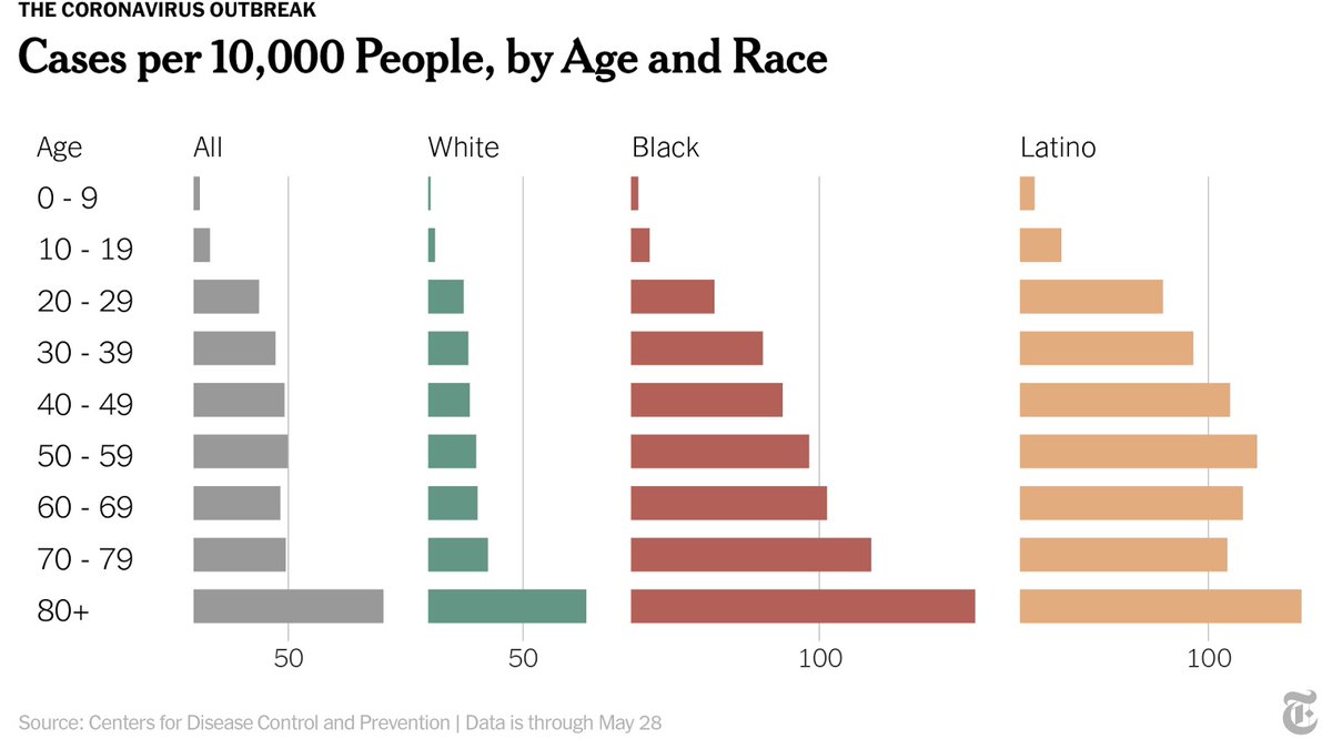 Even these figures understate the disparity to some extent because the virus is far more prevalent in older Americans, who are disproportionately white.When comparing age groups, the disparities are even more extreme.  http://nyti.ms/31QRGKy 